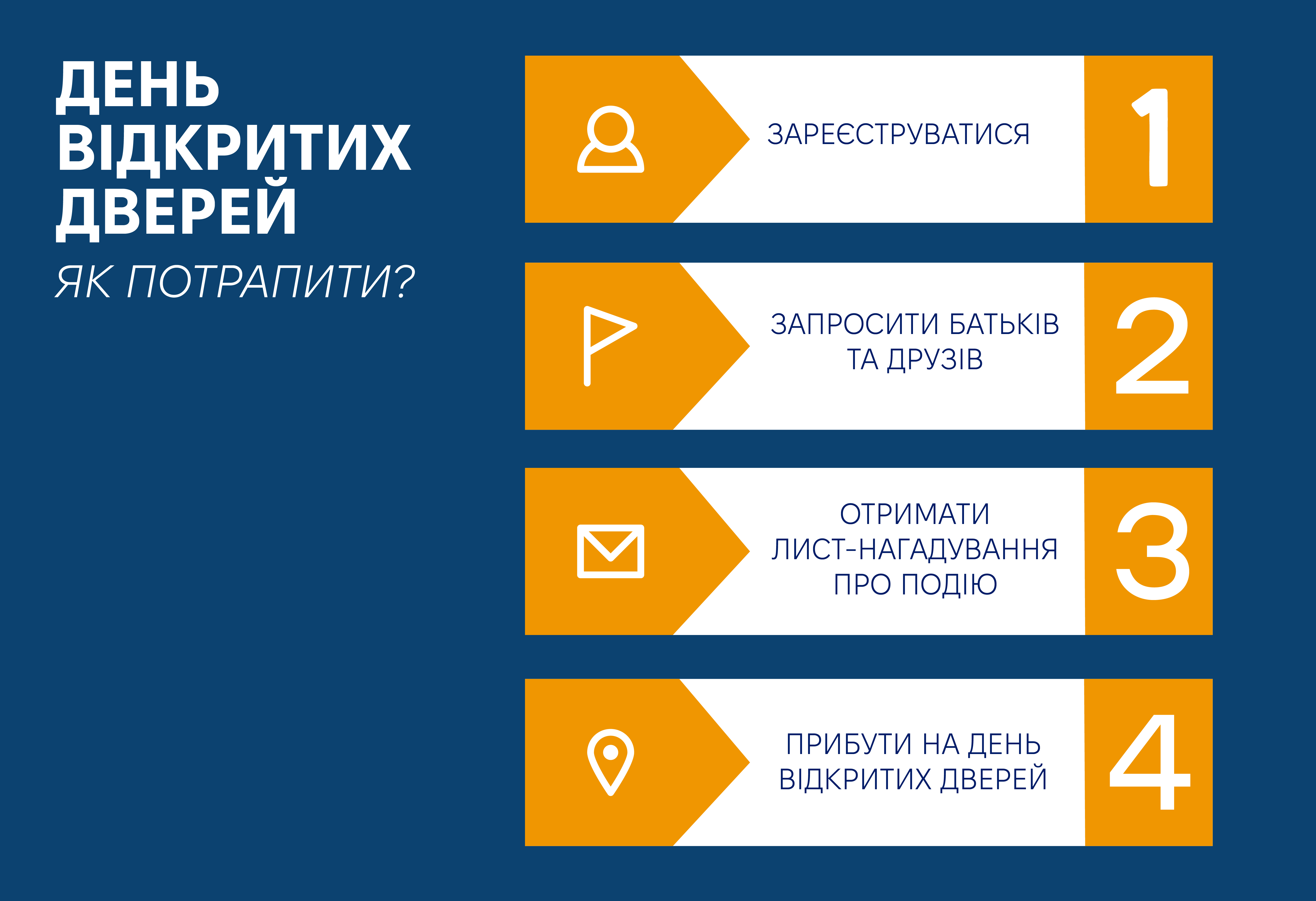 Як потрапити? 1. Зареєструватися 2. Запросити батьків та друзів 3. Отримати лист-нагадування про подію 4. Прибути на день відпритих дверей